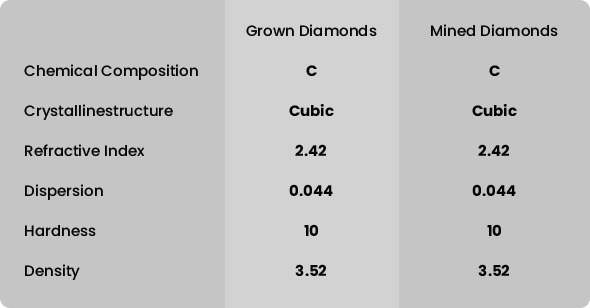 Diffrence between Grown and Mined Diamonds