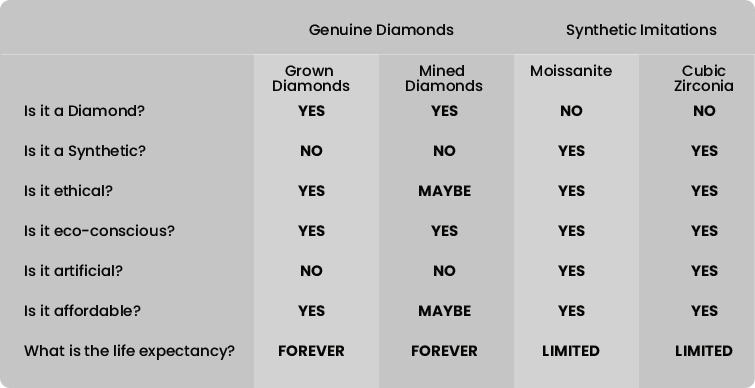 Genuine diamond vs synthetic Imitations